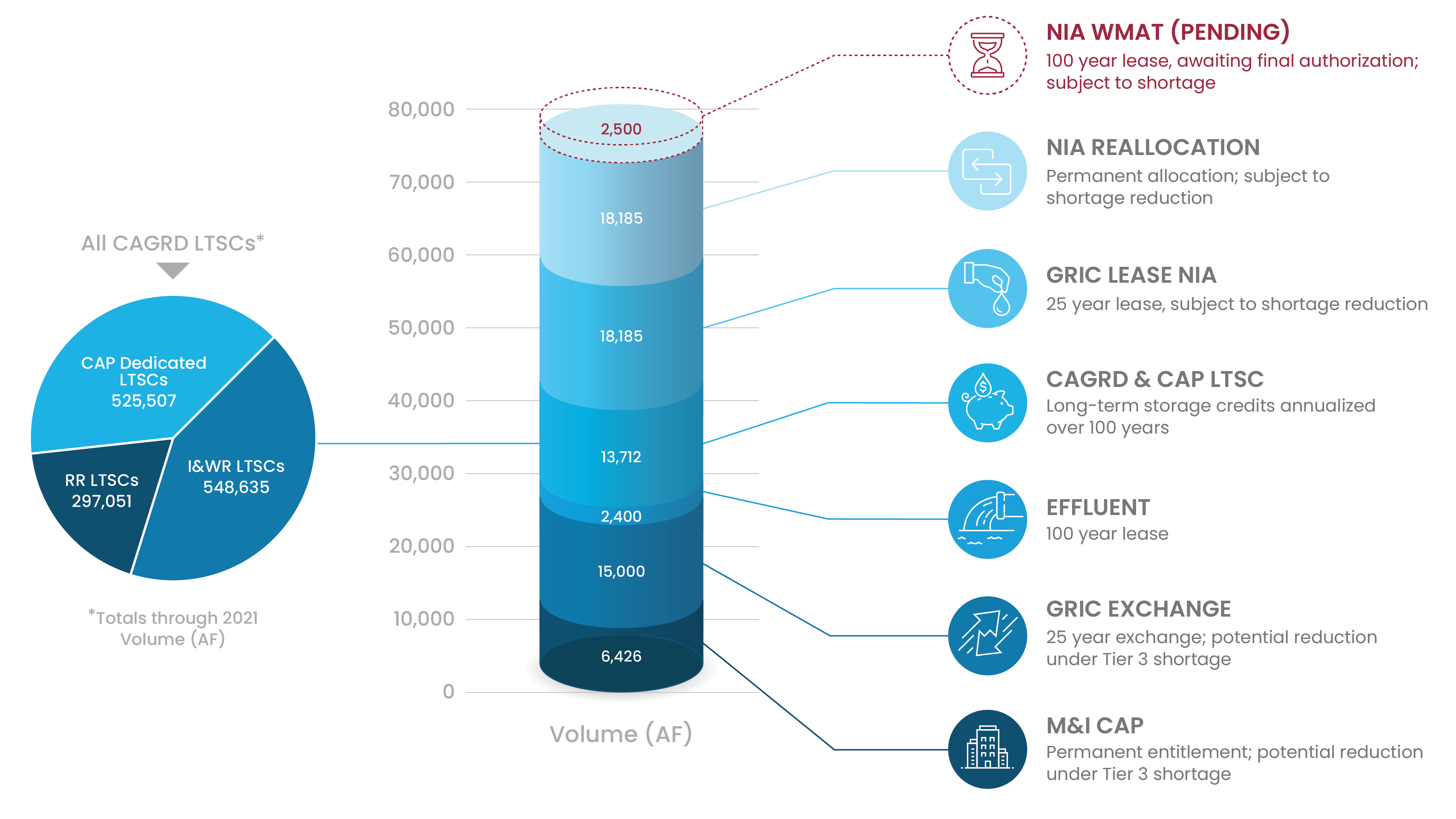 CAGRD Water Supply Portfolio Infographic