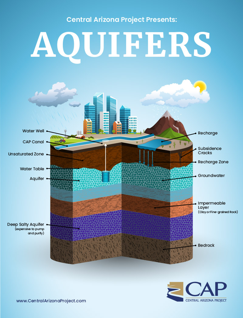 Underground Aquifers