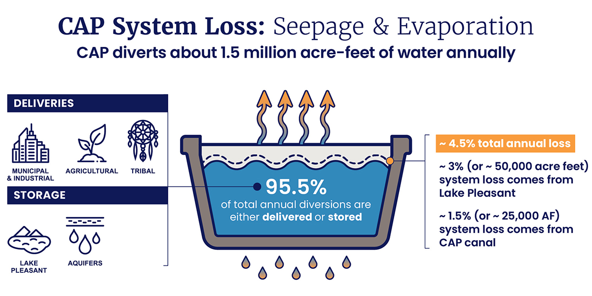 3 facts of CAP efficiency seepage and evaporation Central Arizona