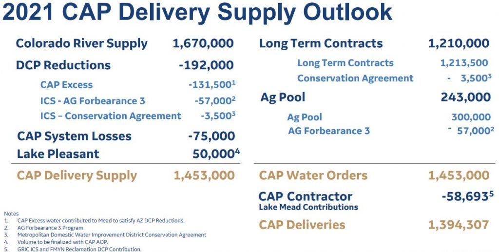 2021 CAP Delivery Supply Outlook