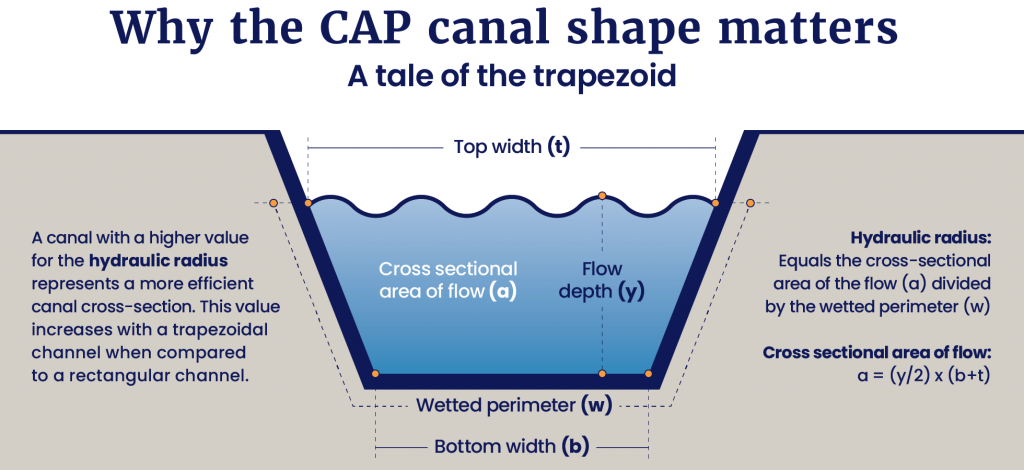 Why the CAP canal shape matters - a tale of the trapezoid - Central ...