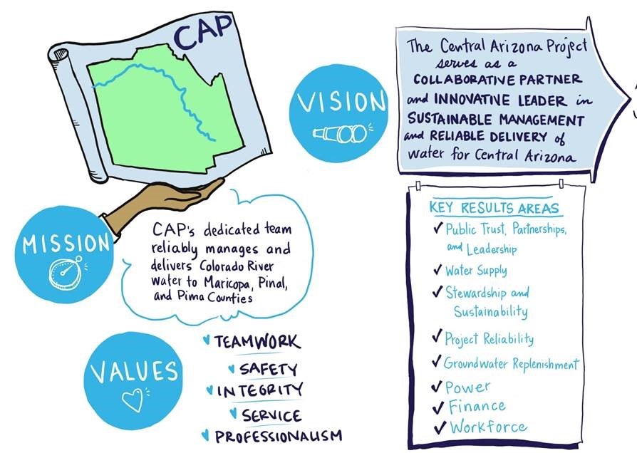 Strategic Plan Graphic
