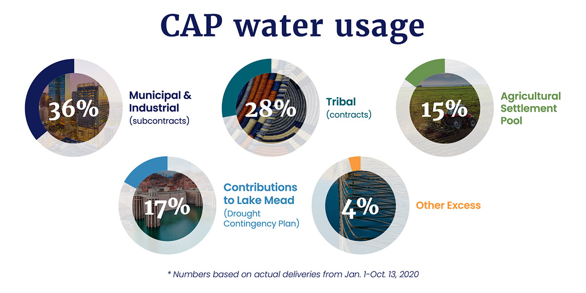 How CAP categorizes water usage Central Arizona Project