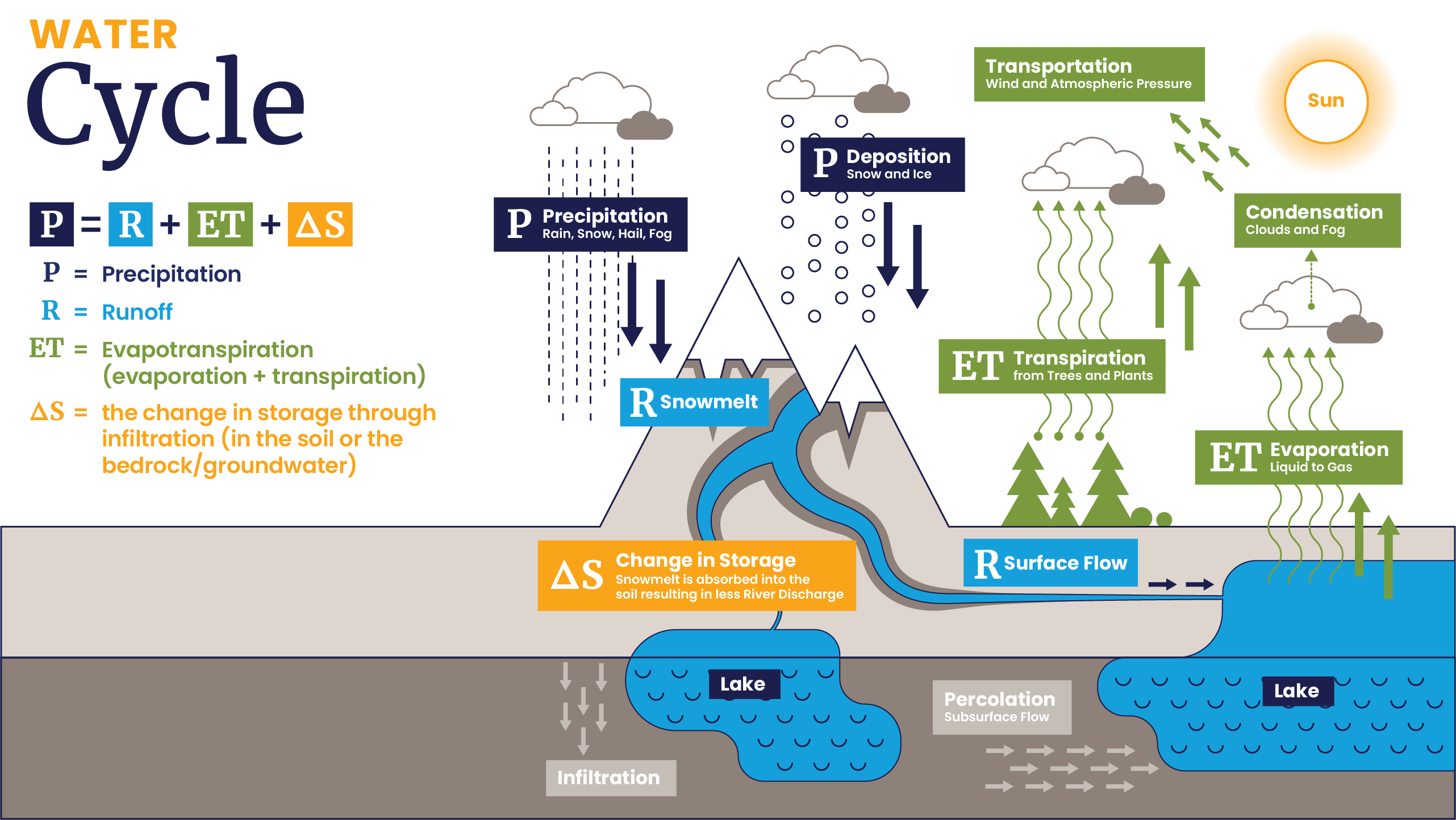 Aridification Water Cycle Infographic