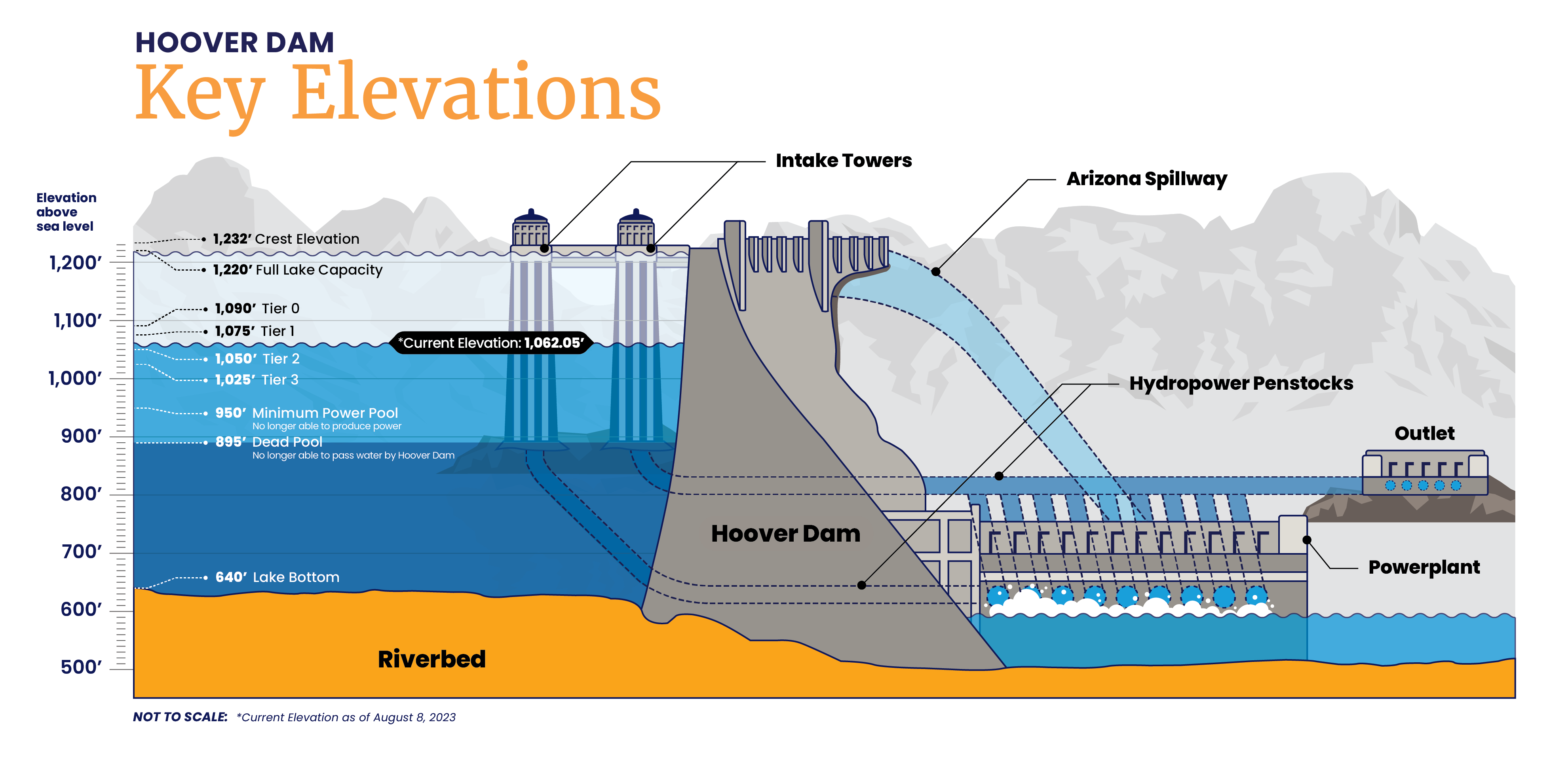 River Dam Diagram