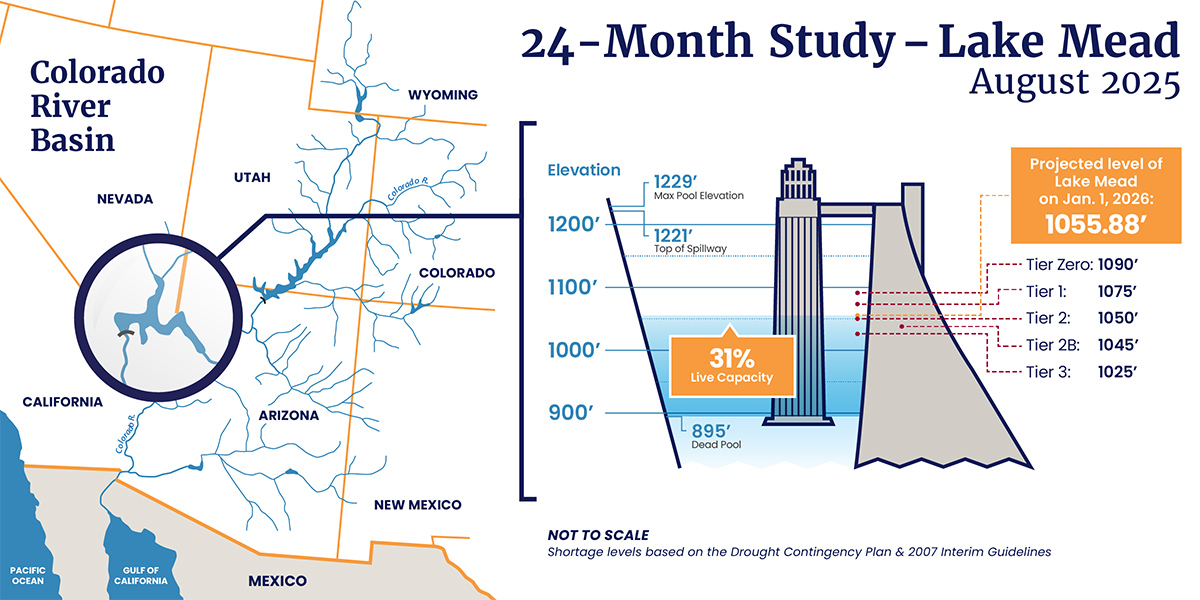 24-Month Lake Powell Study Infographic