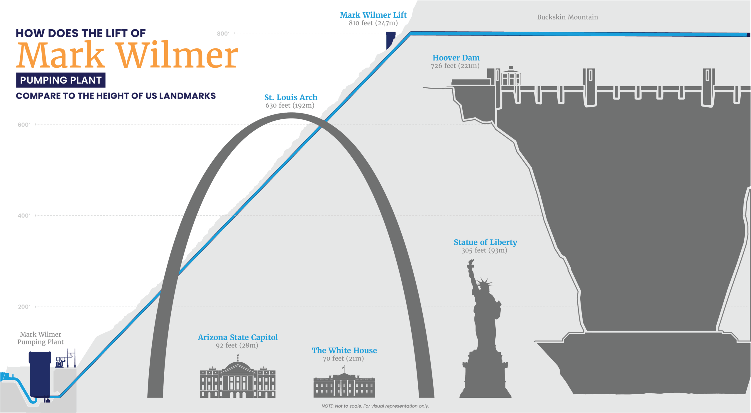 The lift of Mark Wilmer Pumping Plant infographic