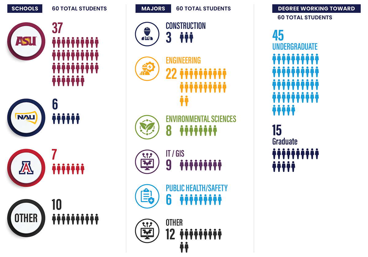 Infographic of internship participation at CAP