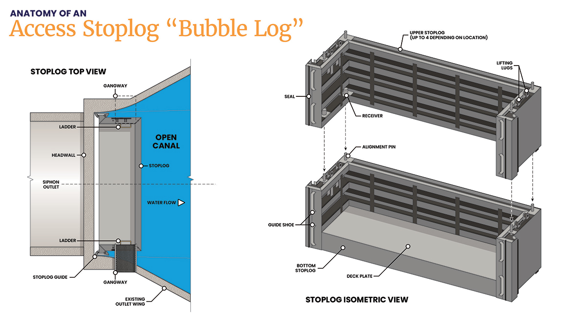 Infographic of an access stoplog "bubble log"