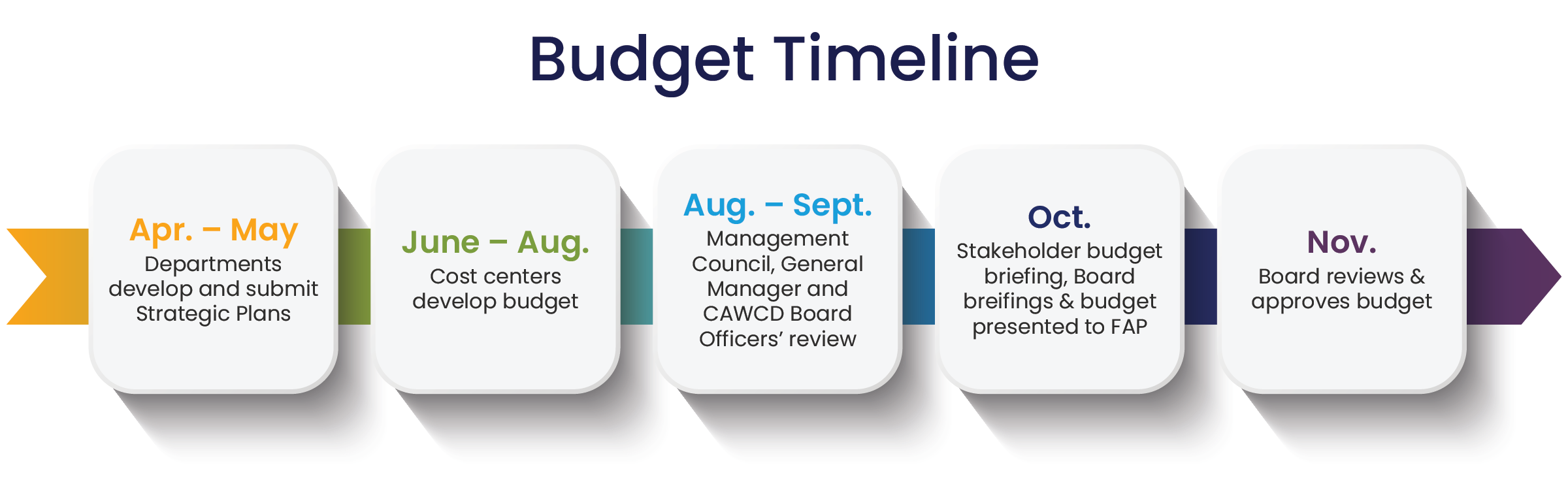 CAP Budget timeline infographic