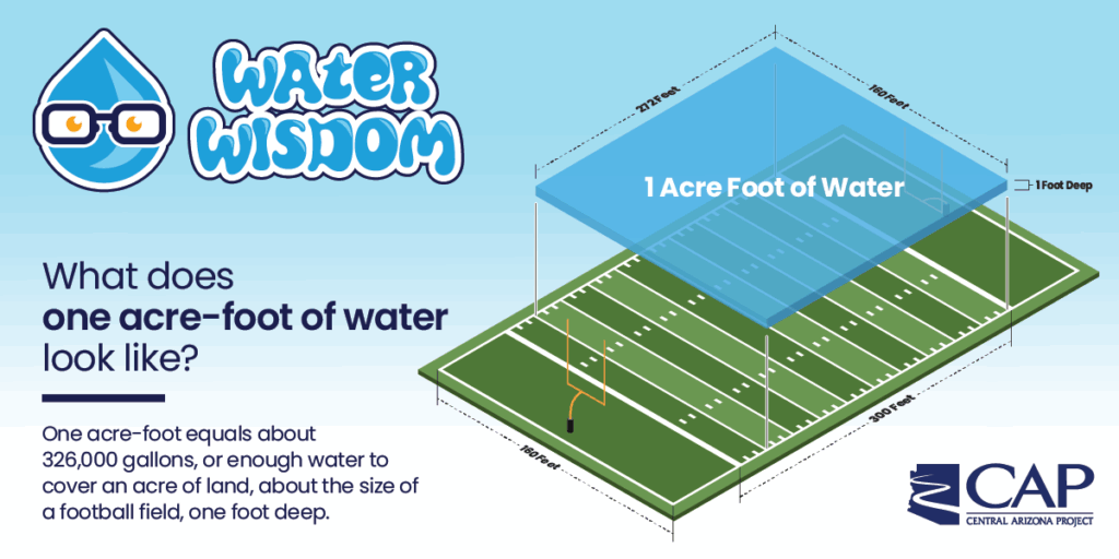 One acre-foot of water infographic