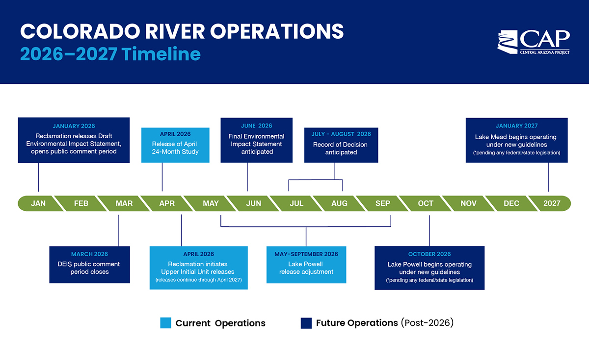 Colorado River operations timeline infographic