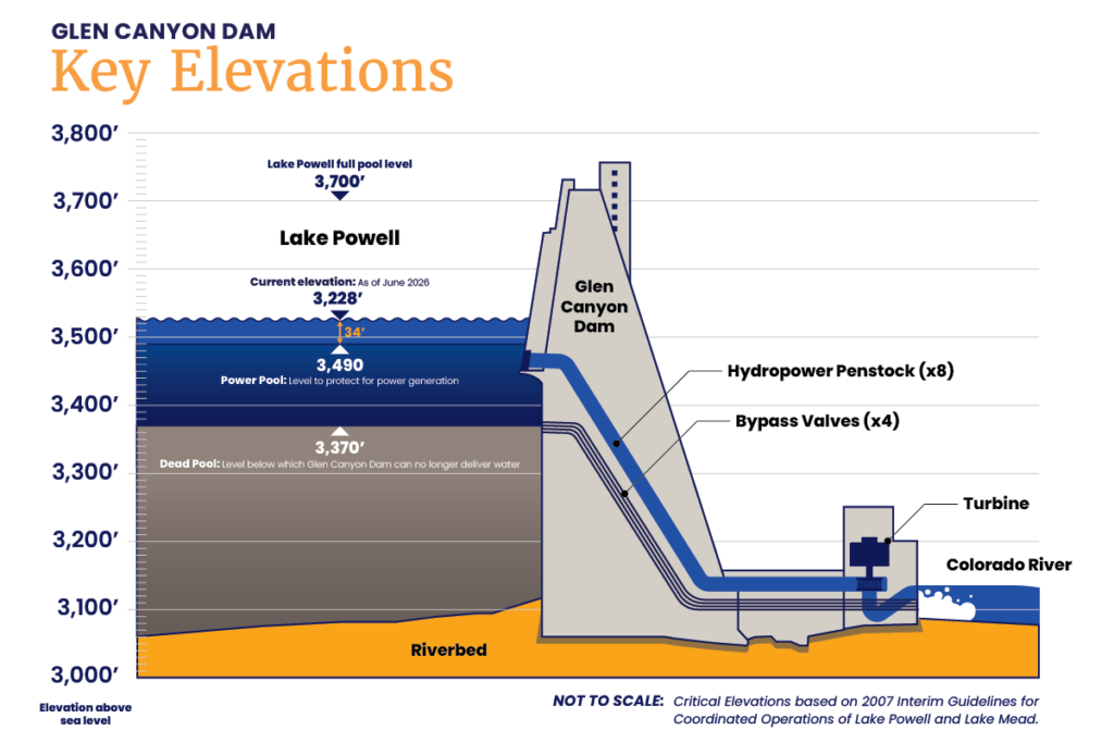 Glen Canyon Dam infrastructure infographic