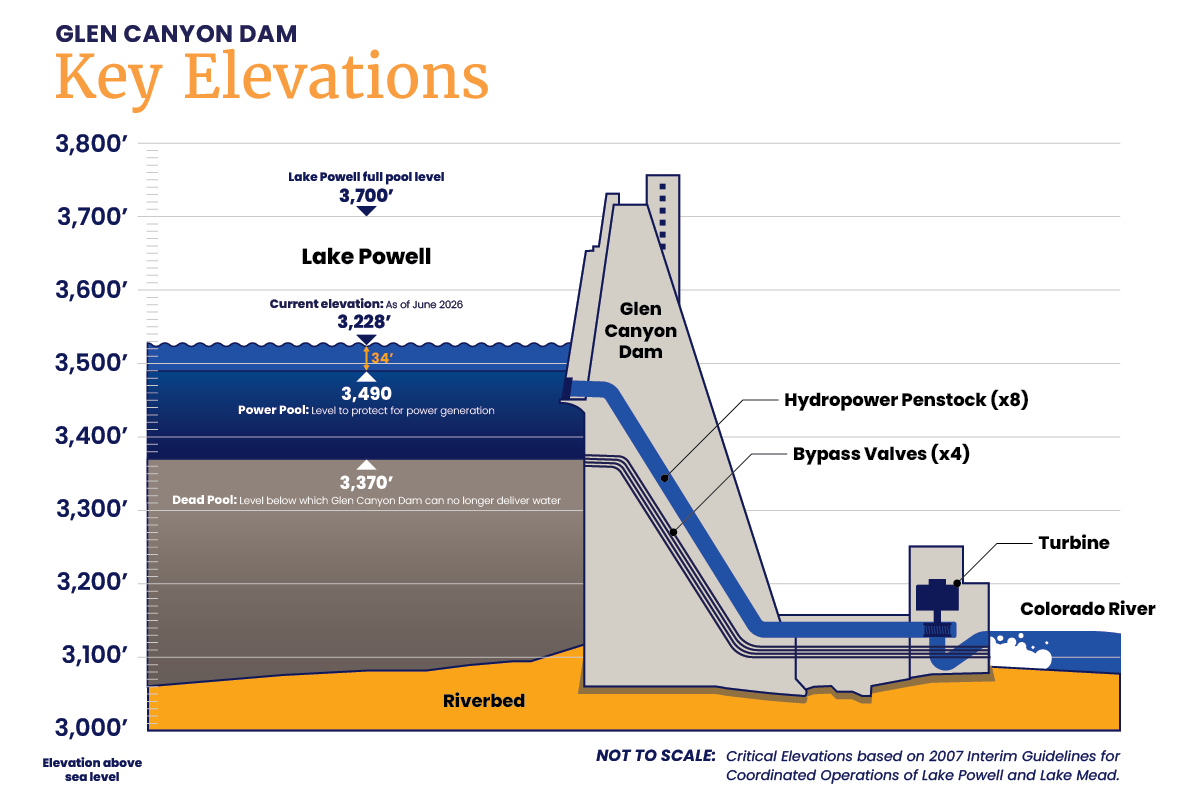 Glen Canyon Dam infrastructure infographic