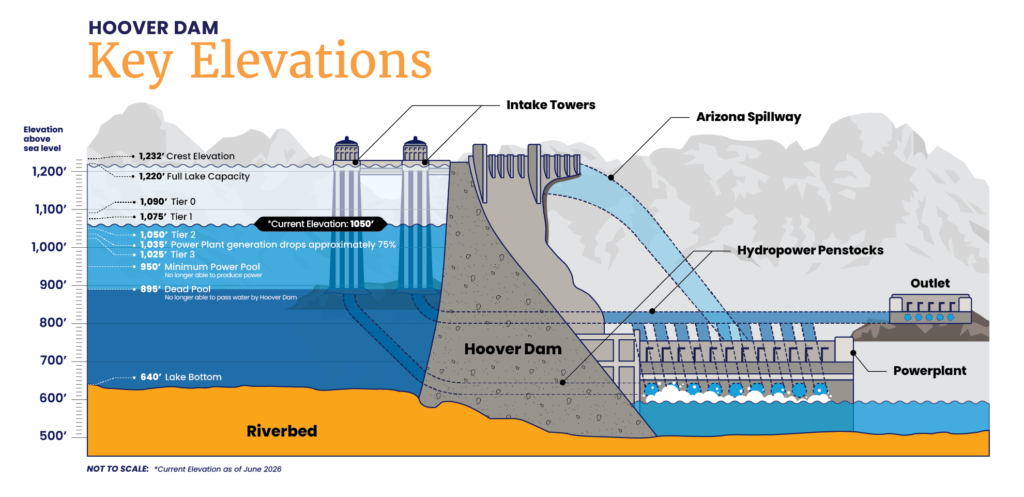 Hoover Dam infrastructure infographic
