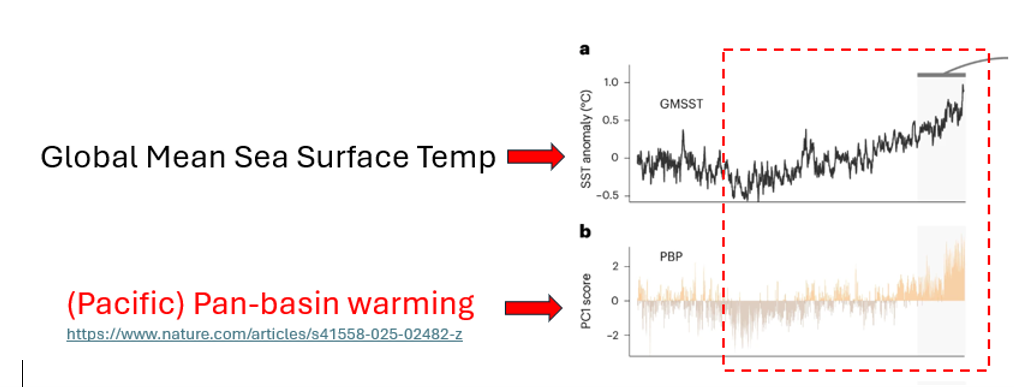 Pacific Pan-Basin Warming and Global Mean SST infographic